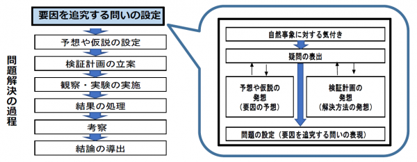 要因を追究する問いの設定