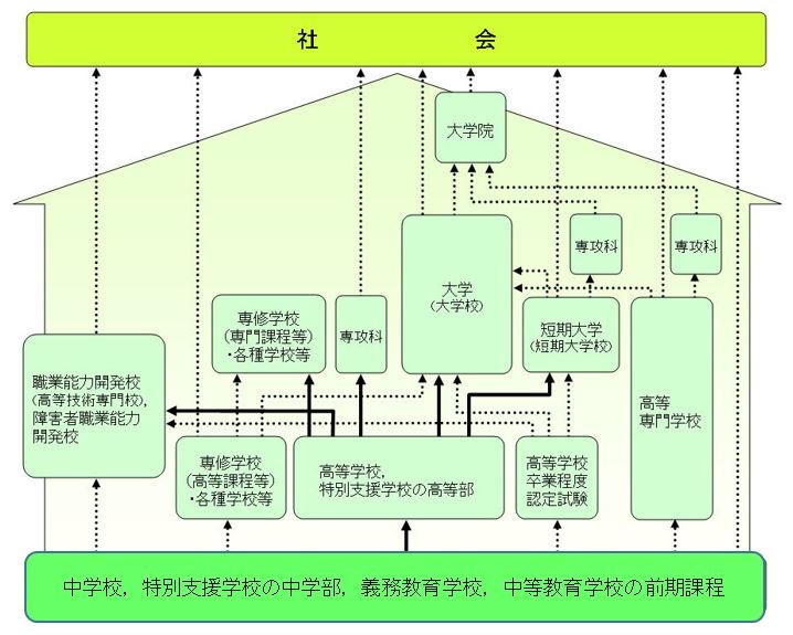 中学校卒業後の進路の系統