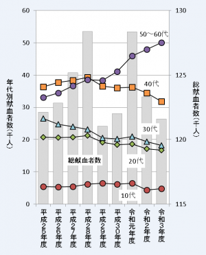 令和３年度年代別献血者の推移グラフ