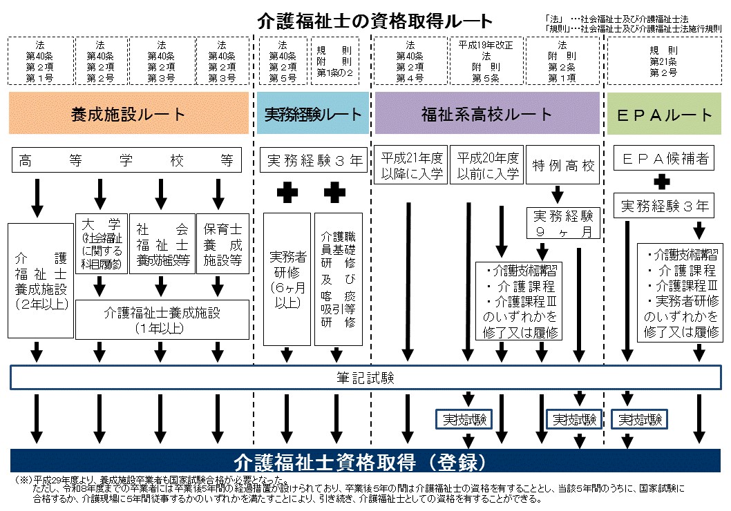 介護福祉士の資格取得ルート