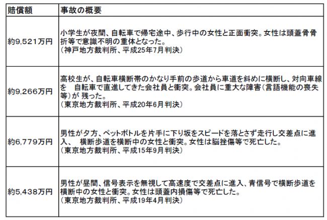 高額賠償事例