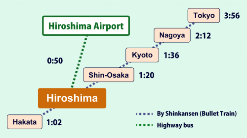 Access by Shinkansen 