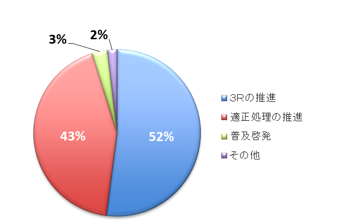 税活用事業累計の円グラフ（H15～R3）