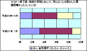 グラフ1