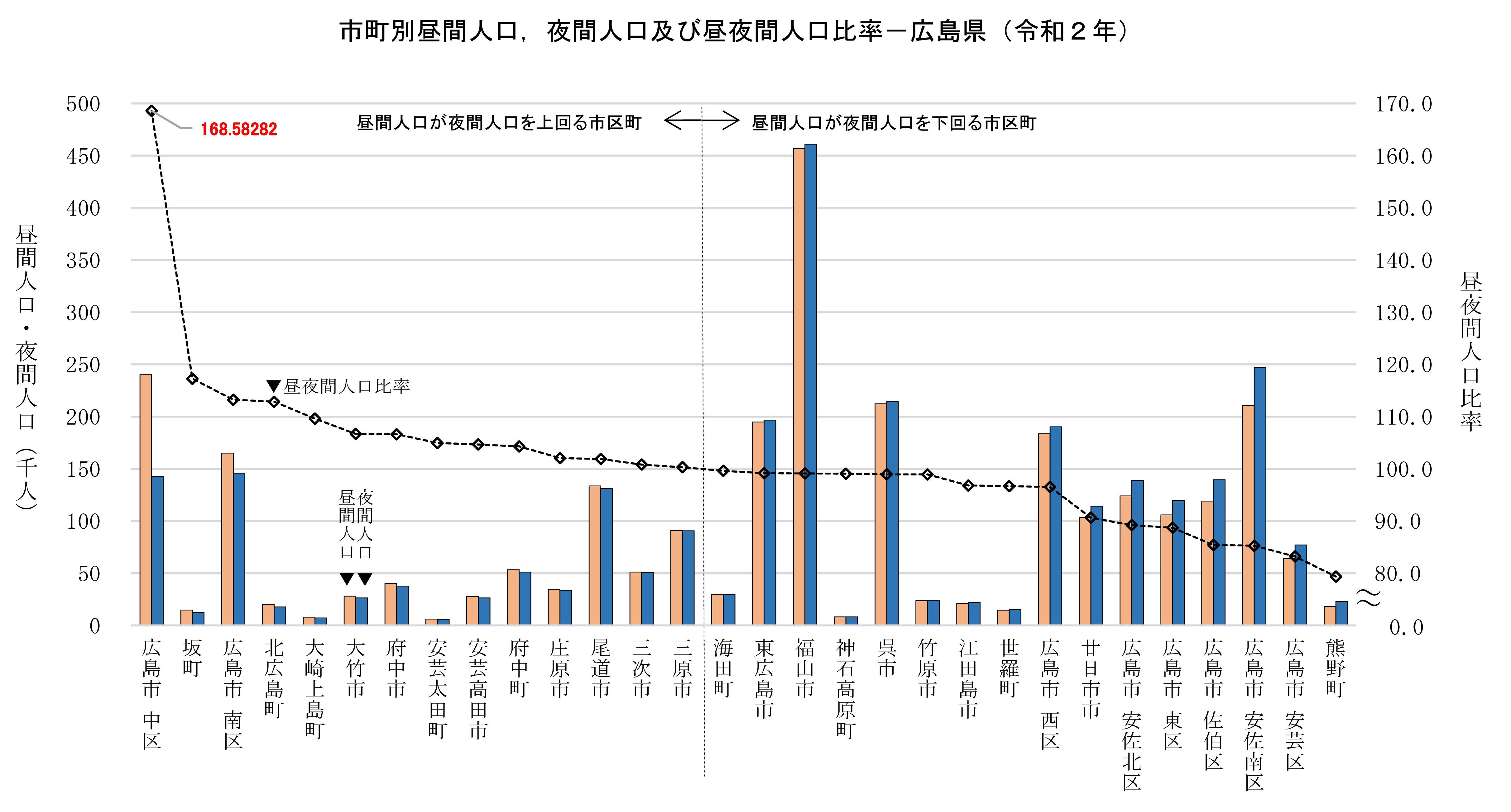 １－７昼間人口・夜間人口