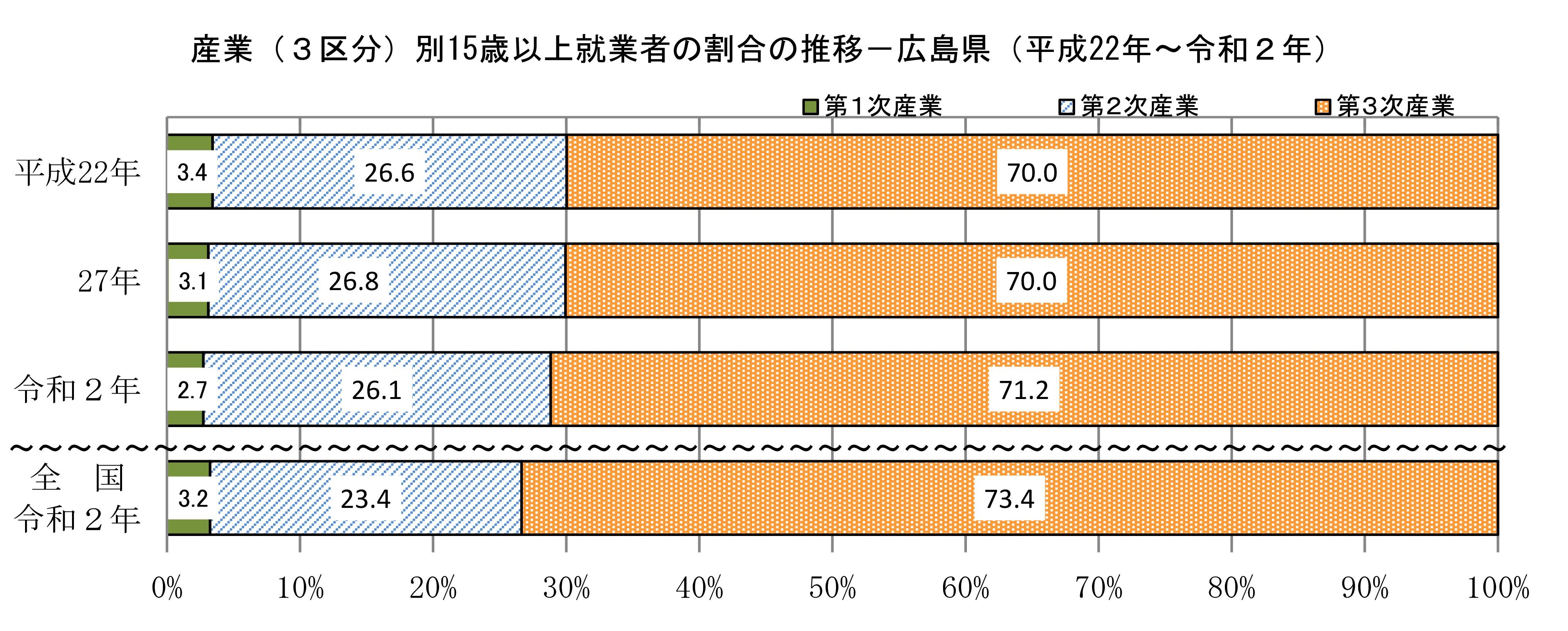 ３ー３ー１産業分類