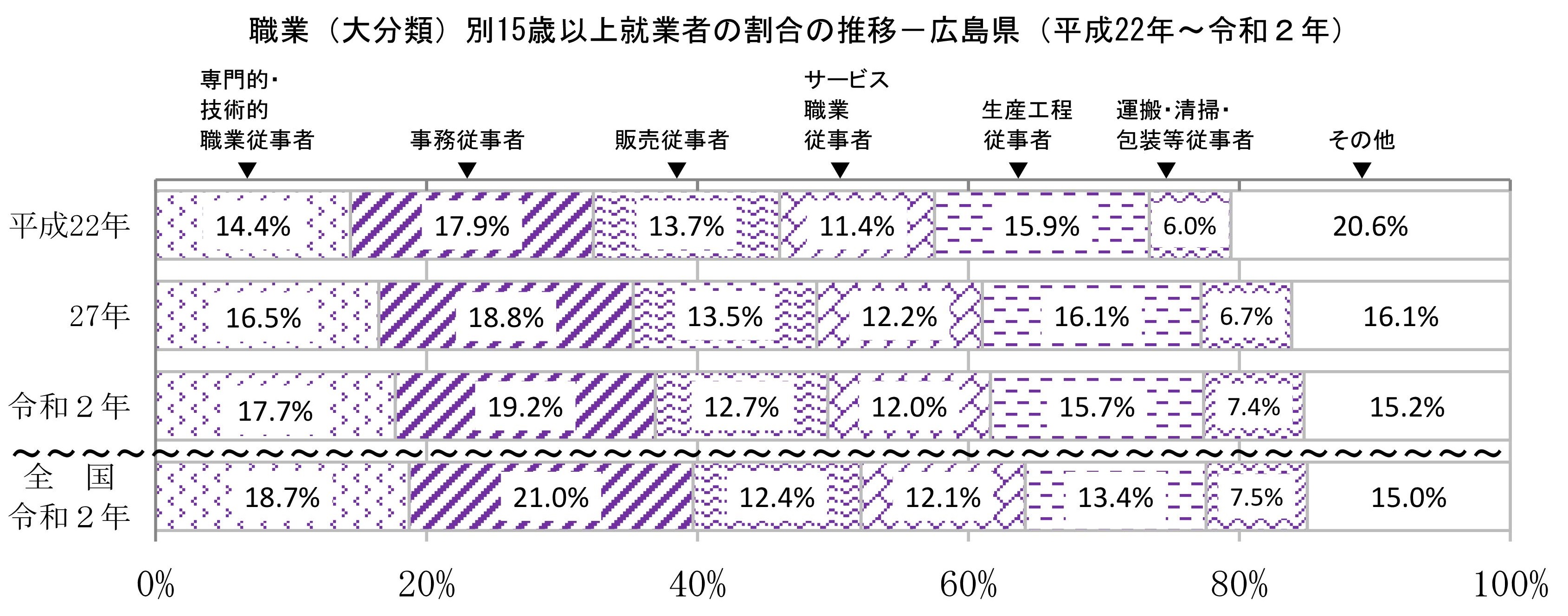 ３ー４職業分類