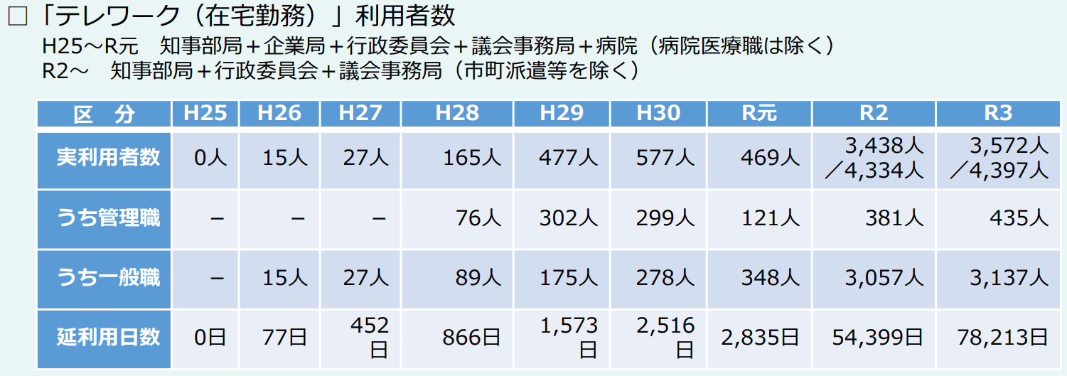 テレワーク利用者数