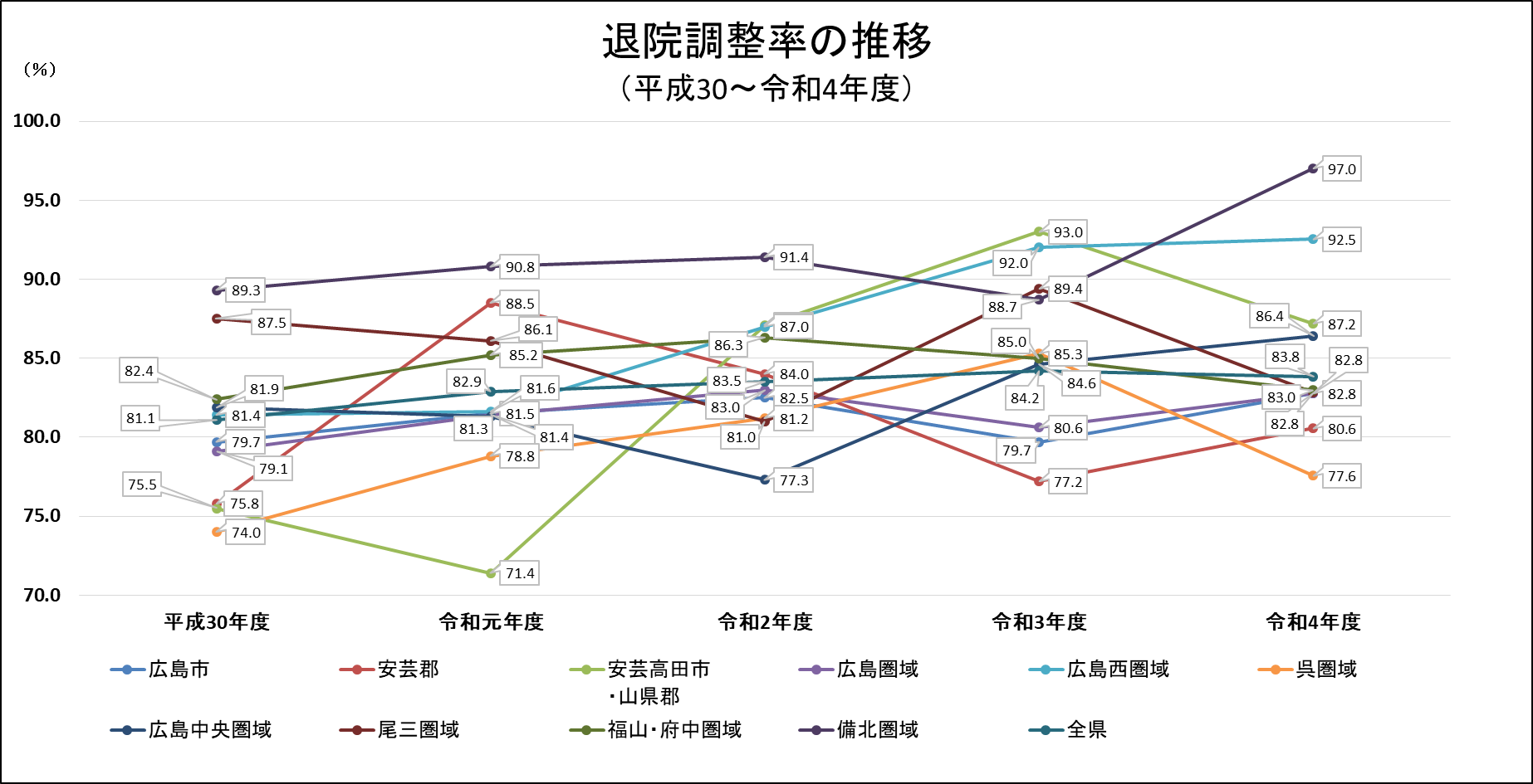 退院調整率の推移