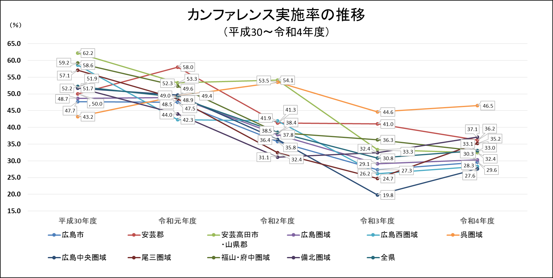 カンファレンス実施率の推移