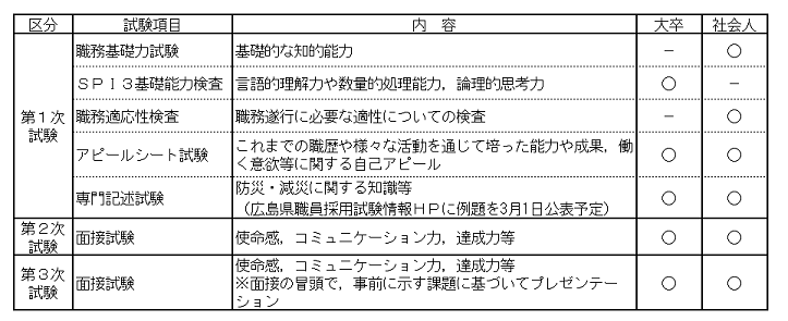 試験内容