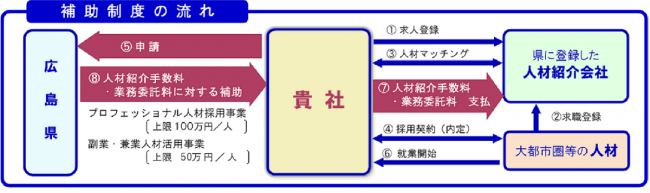 補助制度の流れの図