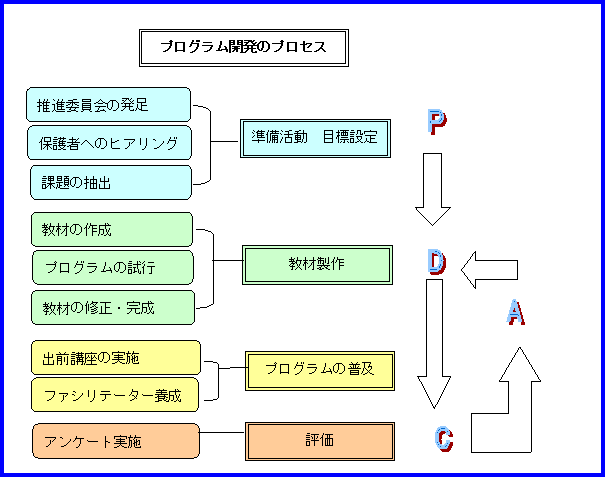 プログラム開発のプロセスを記載した絵