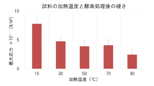 試料の加熱温度の影響を表す図