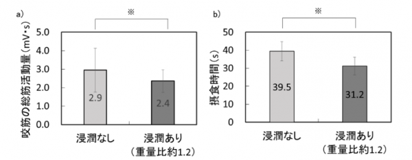 水浸潤の有無で比較をした図２種類