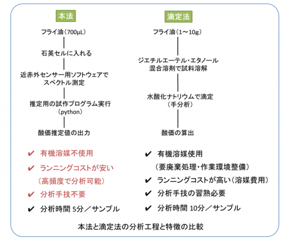 従来法と新法のフローの比較図