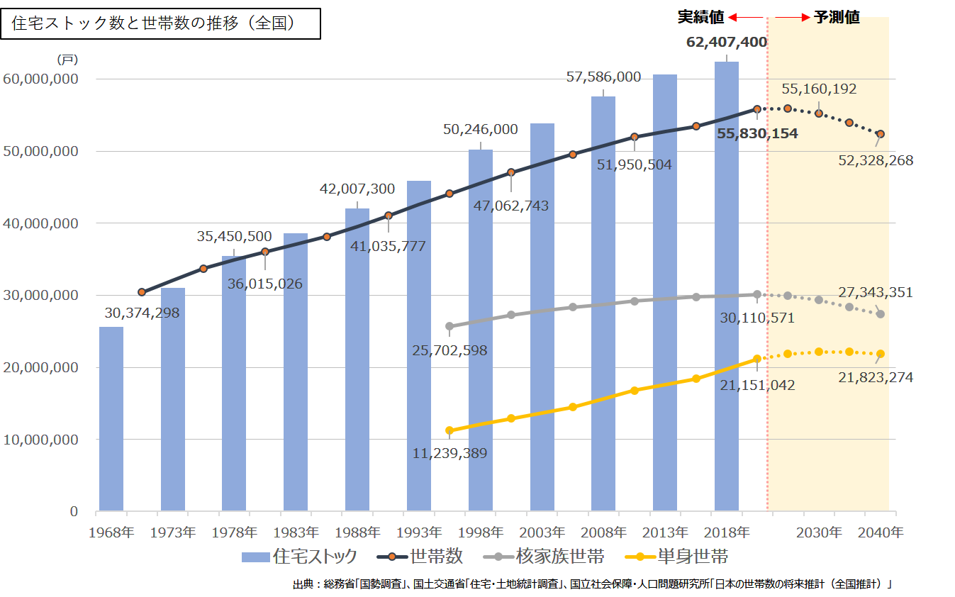 世帯数・住宅ストック数