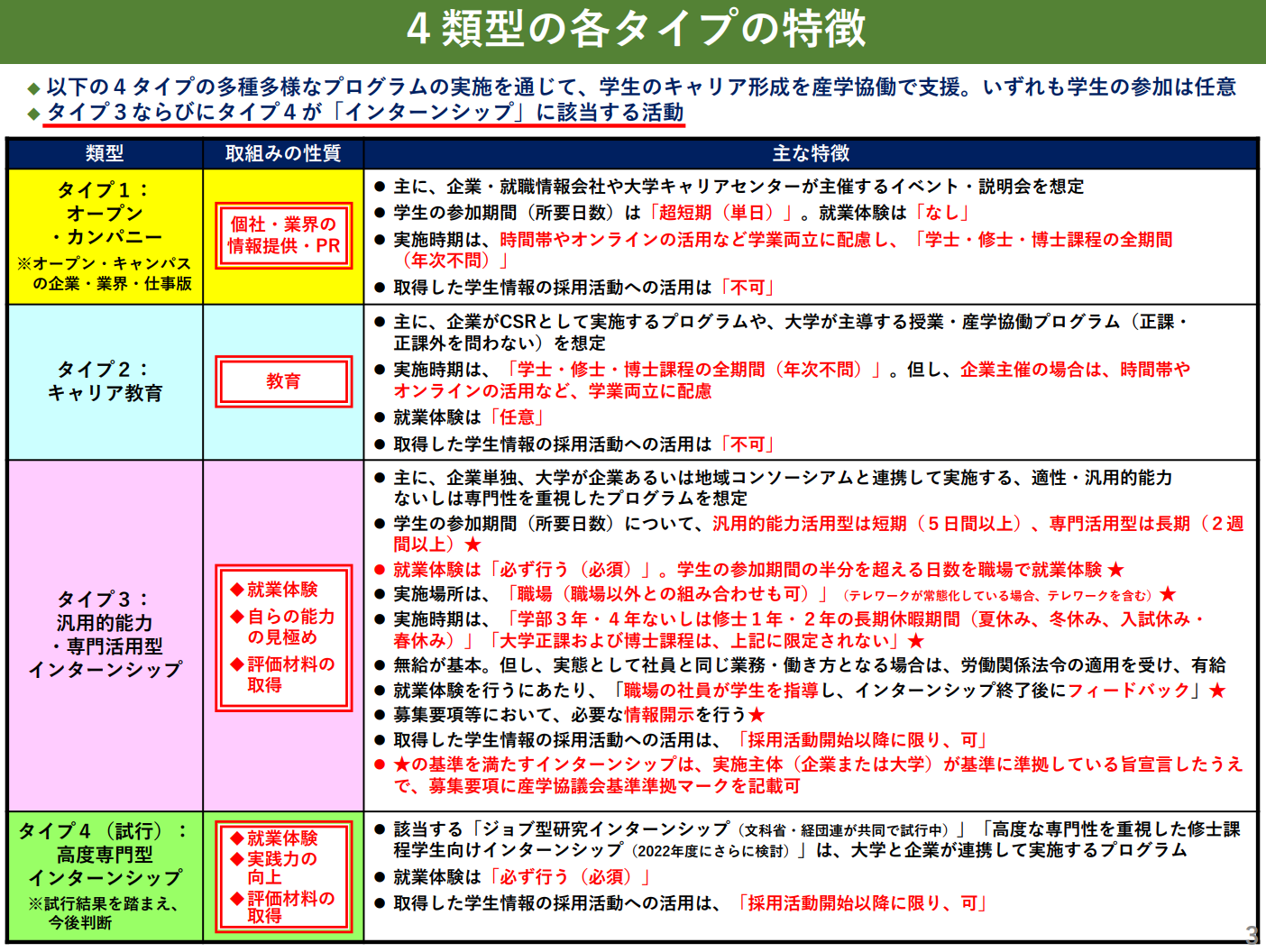 ４類型の各タイプの特徴　タイプ１からタイプ４まで