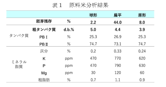 表１を挿入