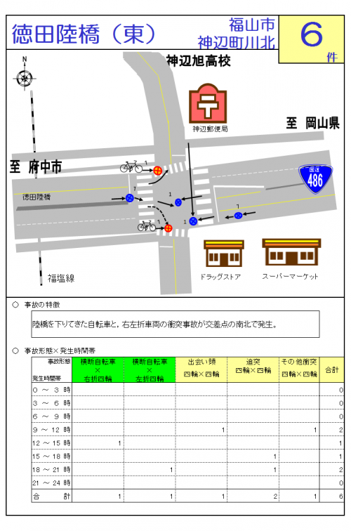 徳田陸橋（東）交差点