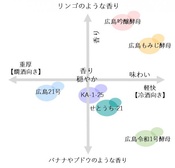 各酵母が醸す清酒の味と香りを示す図