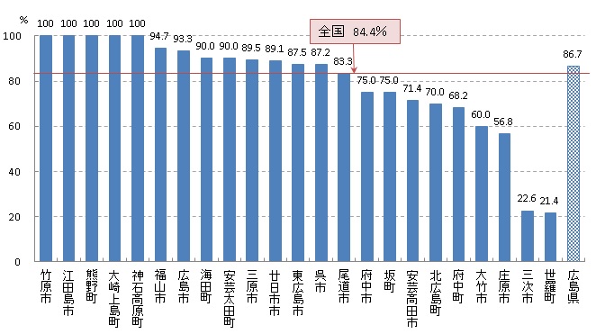 胃がん検診 精密検査受診率（R02）