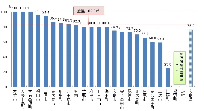 肺がん検診 精密検査受診率（R02）