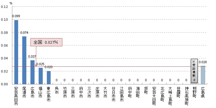 肺がん検診 がん発見率（R02）