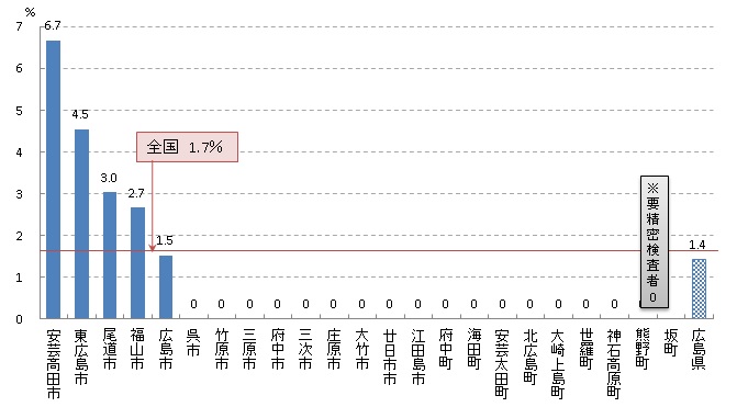 肺がん検診 陽性反応的中度（R02）