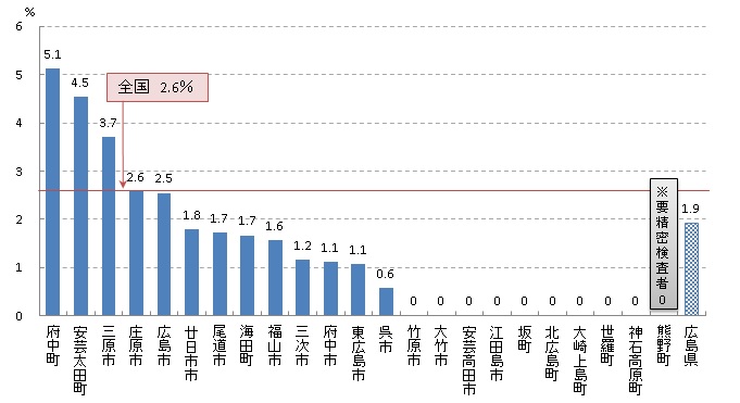 大腸がん検診 陽性反応的中度（R02）