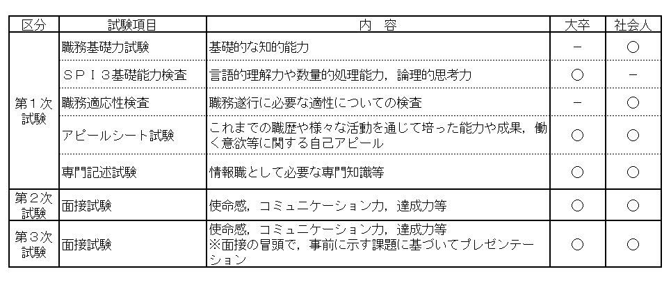 試験内容