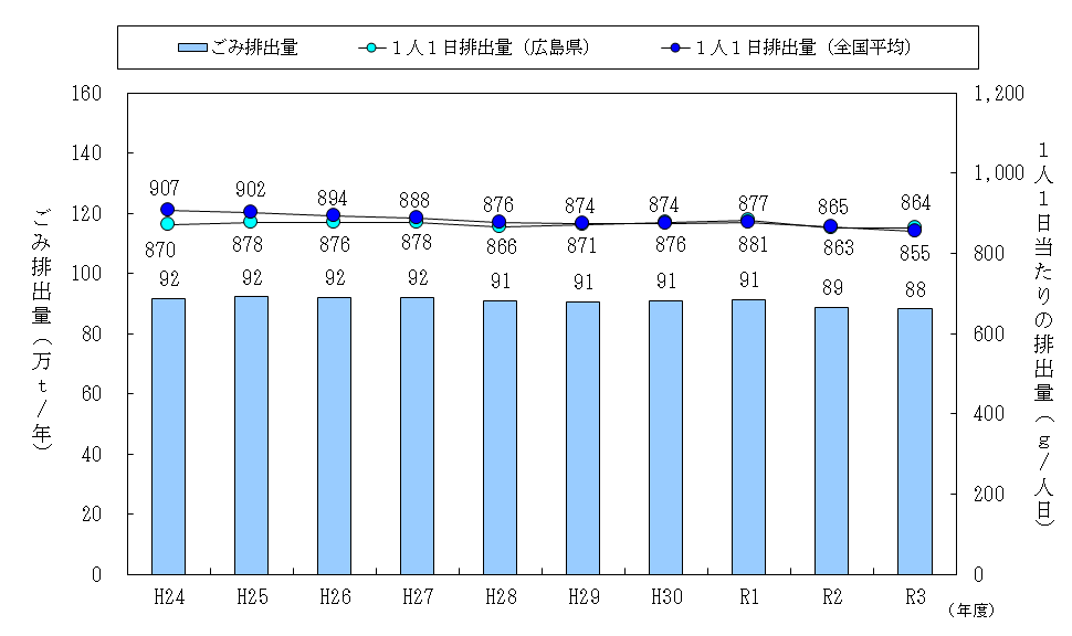 図（ごみ排出量と１人１日当たりの排出量の推移;R3)