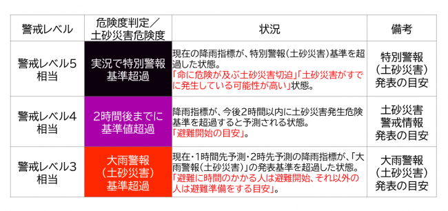 土砂災害危険度・警戒レベル