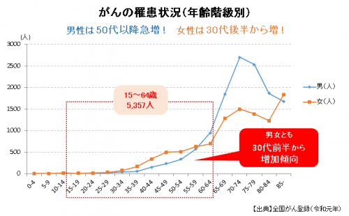 年齢別罹患状況