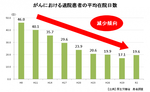 平均在院日数