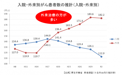 入院、外来の別