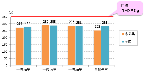 野菜摂取量グラフ