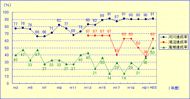 図１は環境基準達成状況の推移を表しています。