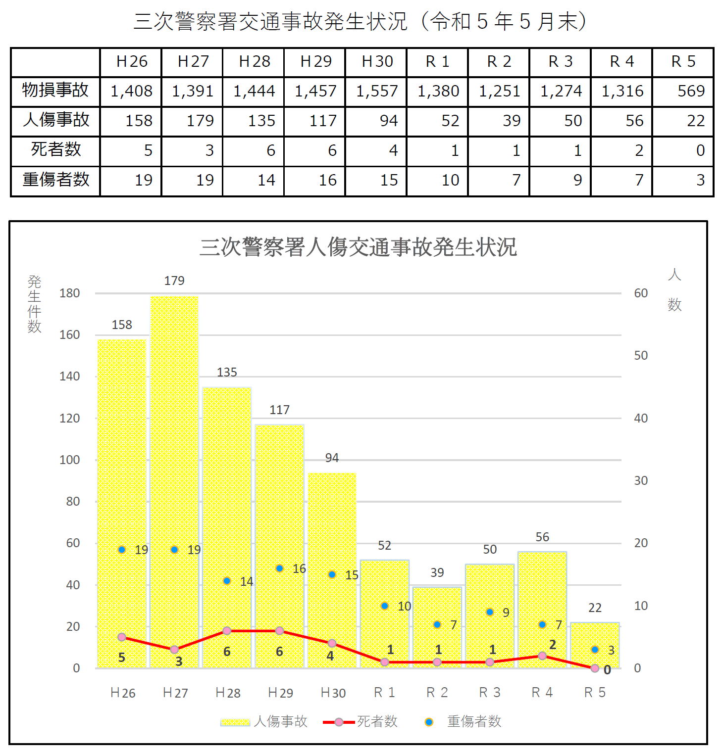 三次警察署交通事故発生状況