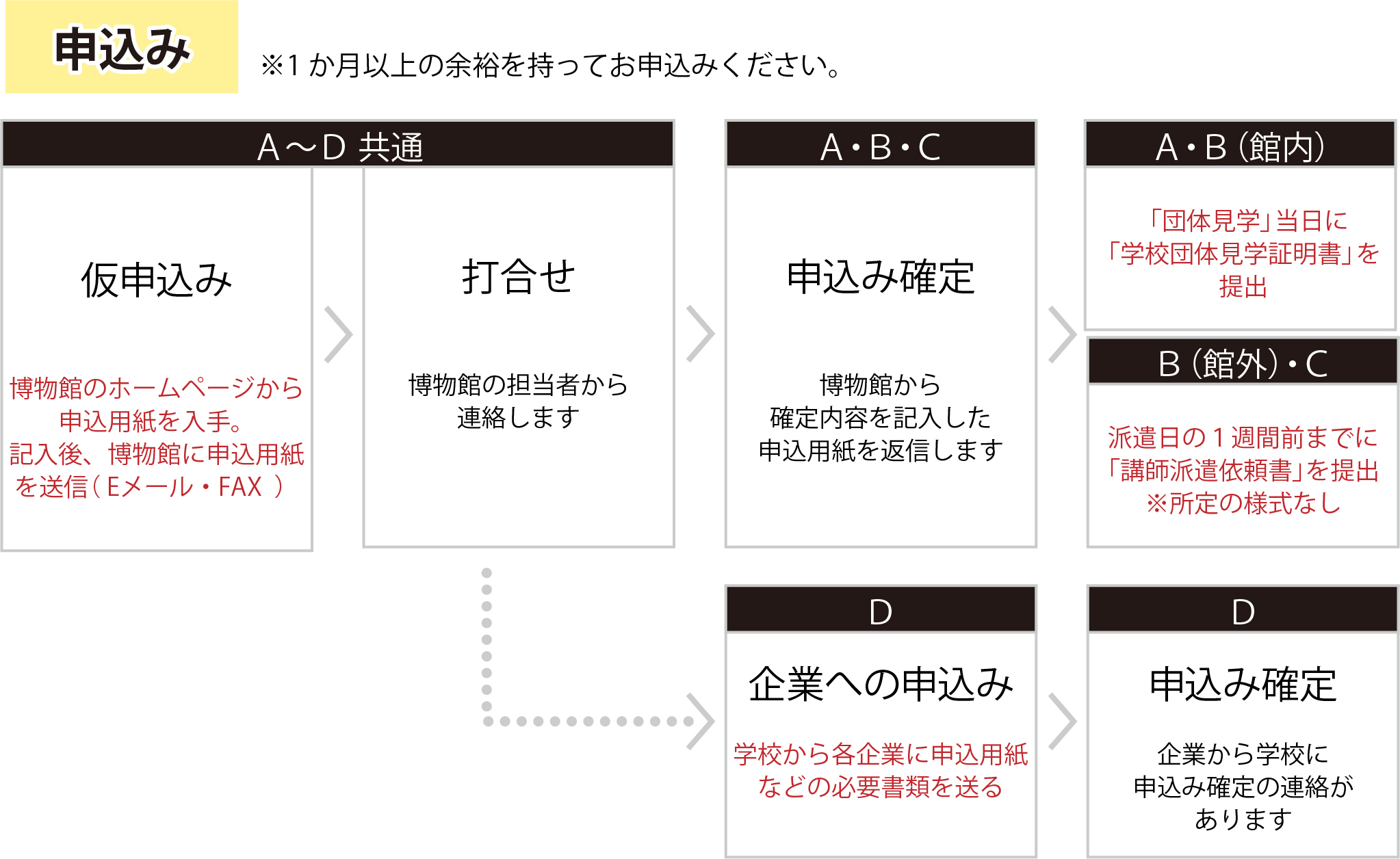 申込みの流れ