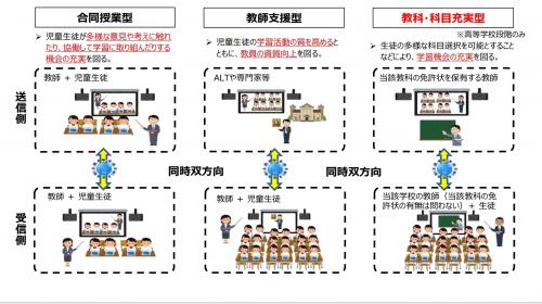 遠隔授業の実施形態