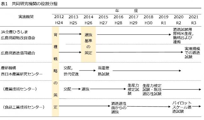 表1　共同研究機関の役割分担