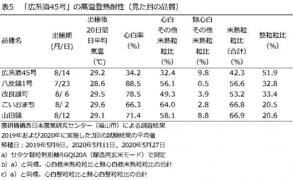 表5　広系酒45号の高温登熟耐性