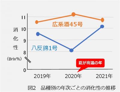 図2　品種別の年次ごとの消化性の推移