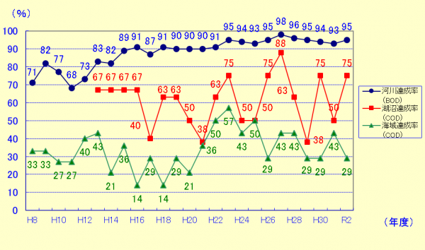 環境基準達成状況の推移