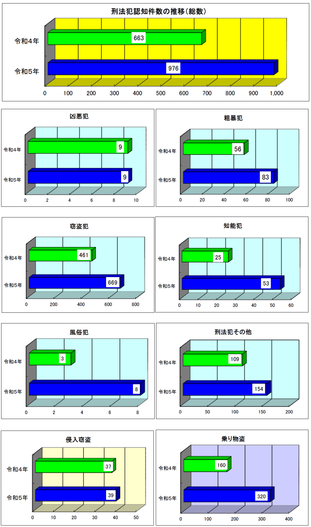 福山東警察署犯罪発生状況