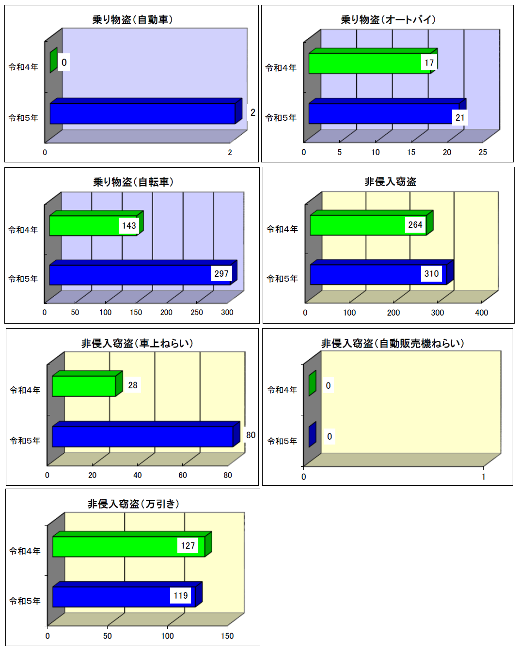 乗り物盗など発生件数