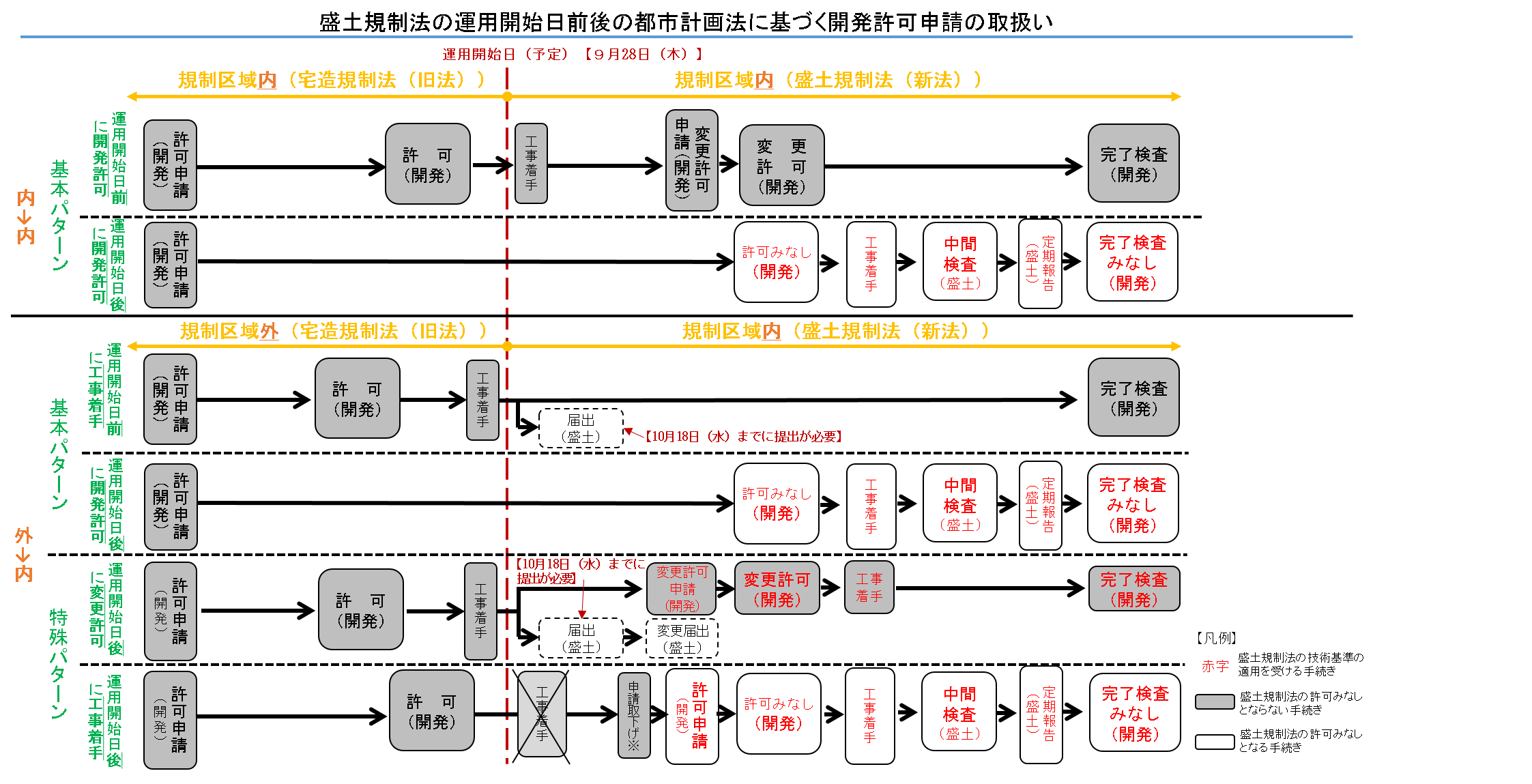 運用開始日前後の取扱い