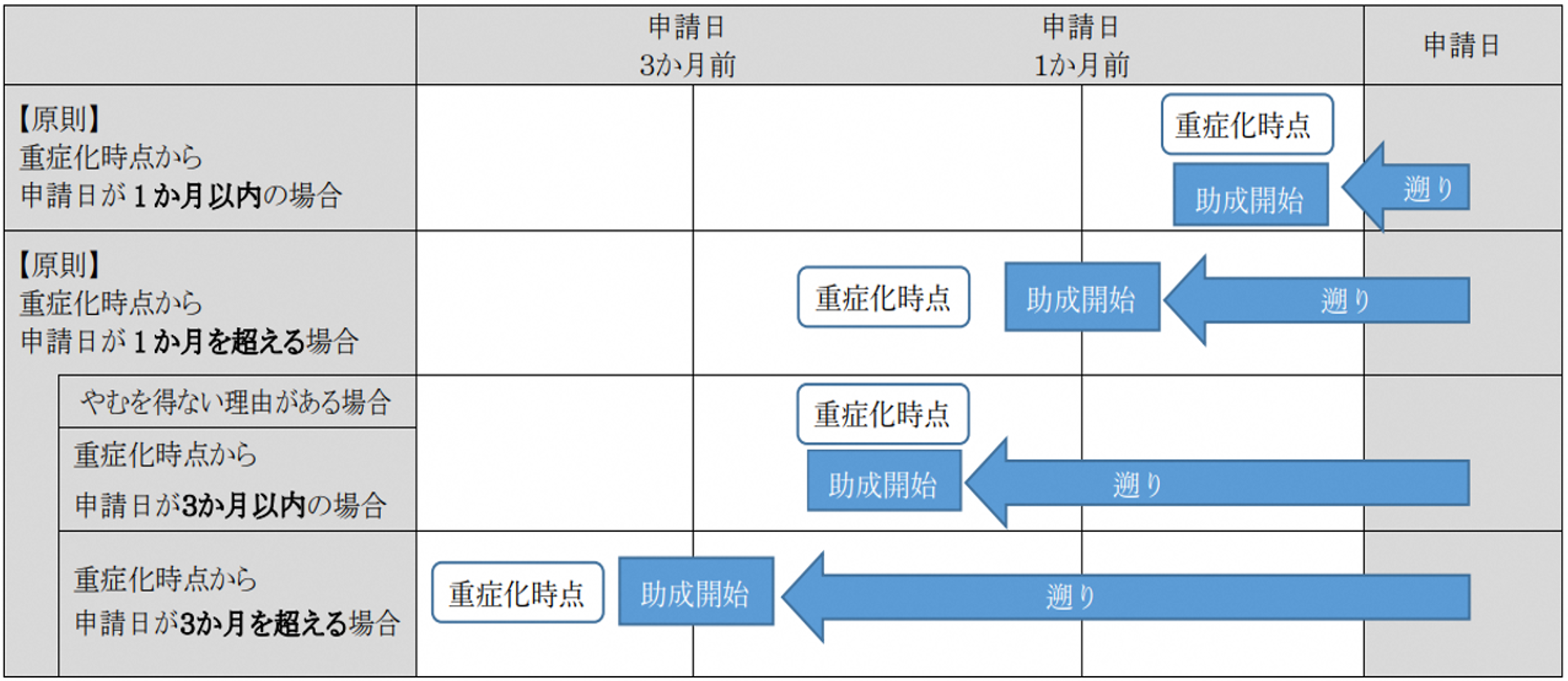 医療費助成開始時期の前倒しについて