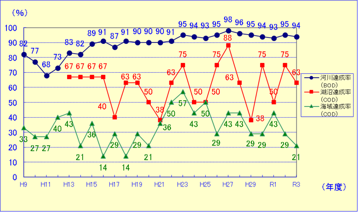 環境基準達成状況の推移